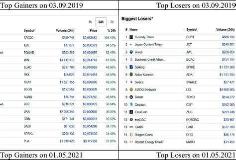 Image result for Top Gainers List How to Calculate