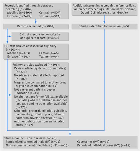 Afbeeldingsresultaten voor Systematic Review Checklist