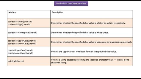 Image result for Character Wrapper Class in Java