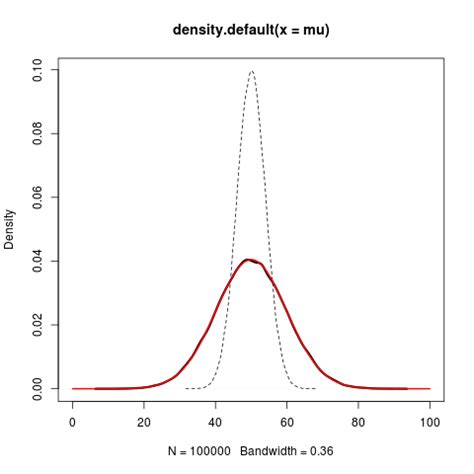 Image result for R Plot Normal Distribution Lines