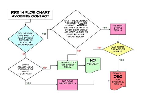 Image result for Rules for Creating Process Flow Diagram