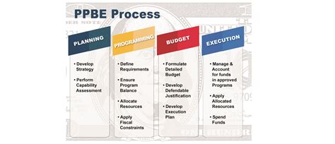 Image result for Air Force Principles of Project Management