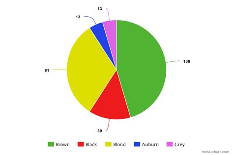Toradh íomhá ar Descriptive Statistics Pie-Chart
