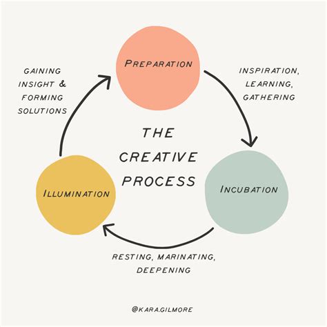 Creative Process Example に対する画像結果