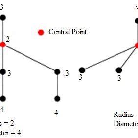 Image result for Diameter of a Path Graph