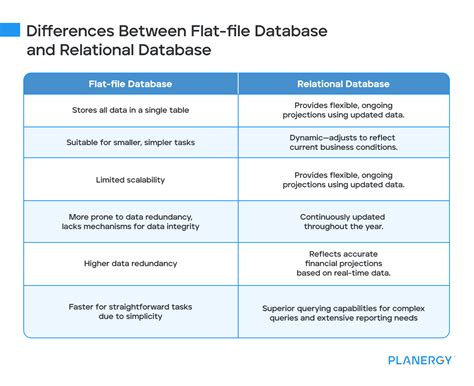 Image result for Flat File S Database