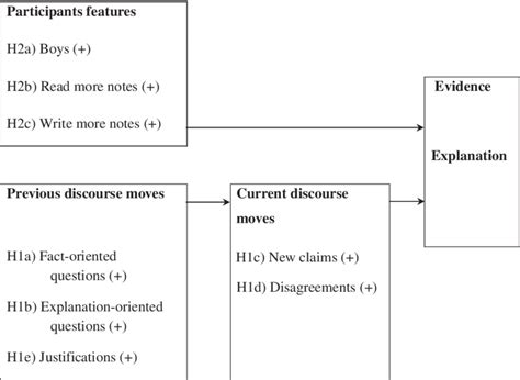 Image result for Graphic Representation of Research Image