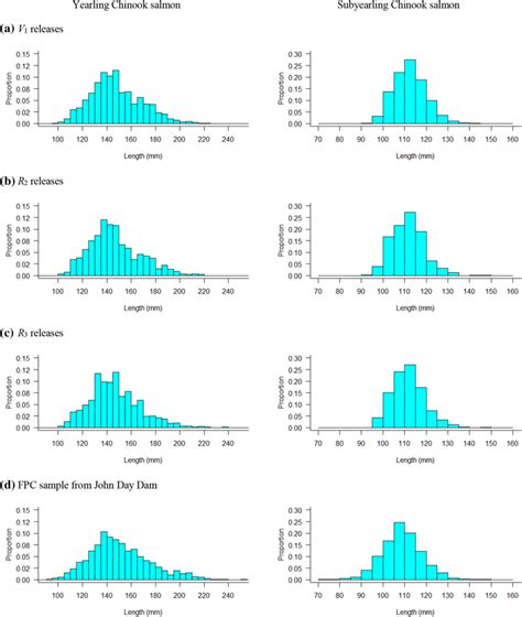 Image result for Length Frequency Distribution Graph