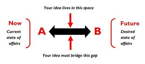 Afbeeldingsresultaten voor Defining Problem and Opprtunity