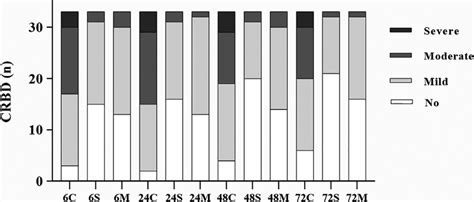 Incidence and severity of CRBD. CRBD = catheter-related bladder ...