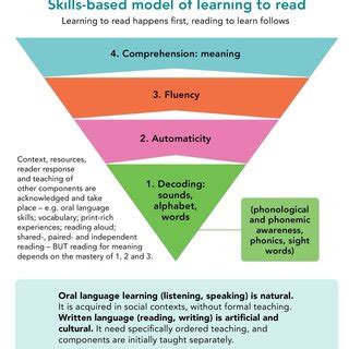 Image result for Logic Model for Learning to Read
