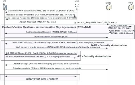 LTE Network Entry に対する画像結果