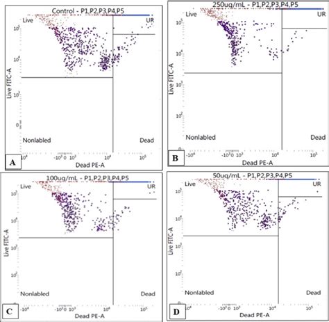Image result for Cell Viability Assay Flow Cytometry