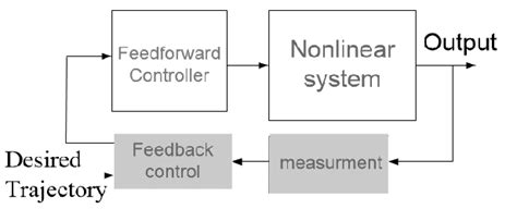 Image result for Nonlinear Control System