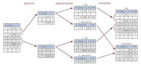 Image result for Processing Single Table