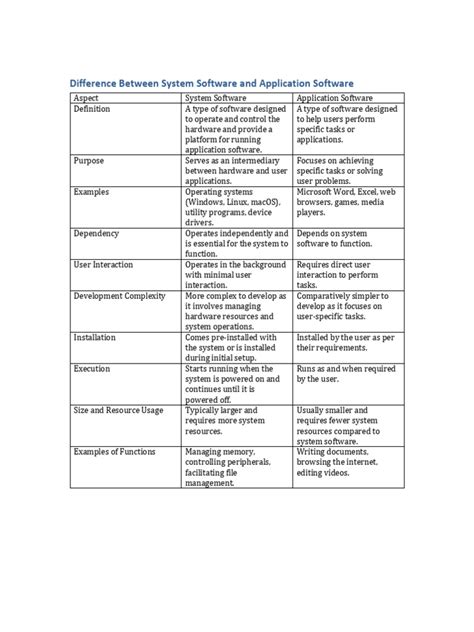 Image result for Operating Ystem vs Application System Software
