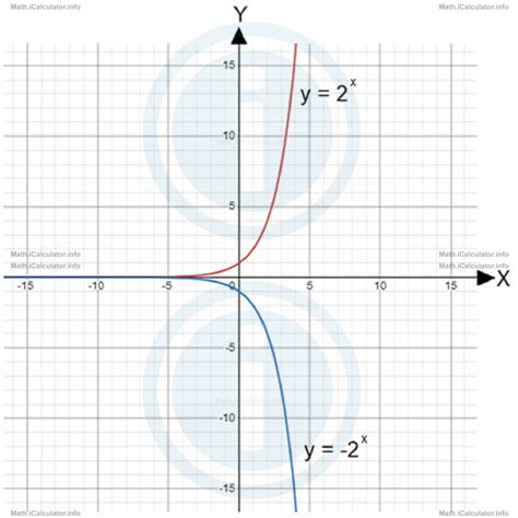 Image result for What Is a Negative Exponential Graph
