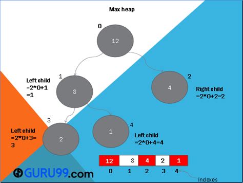 Image result for Max Heap and Min Heap Examples in Advance Data Structure