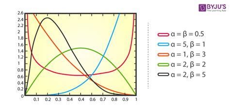 Toradh íomhá ar Beta Distribution Function Formula