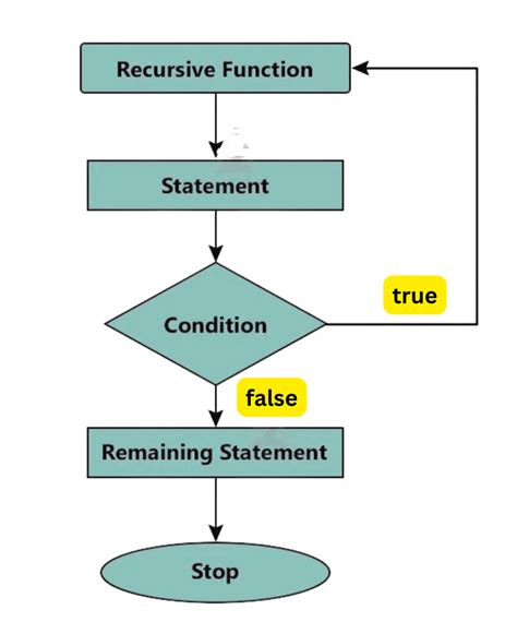 Image result for Syntax for Function in C