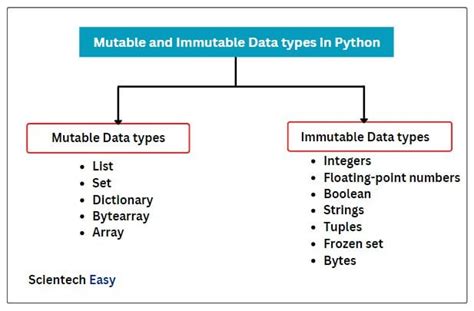 Image result for Tuple Are Mutable in Python