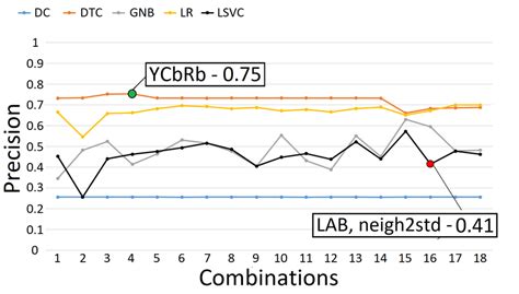 Image result for Classify Precision