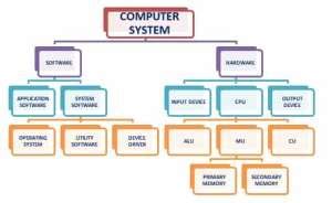 Image result for Data Hierarchy in a Computer System