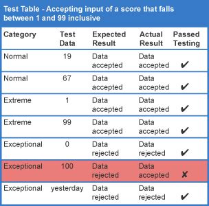Image result for Software Testing Test Test Items Table
