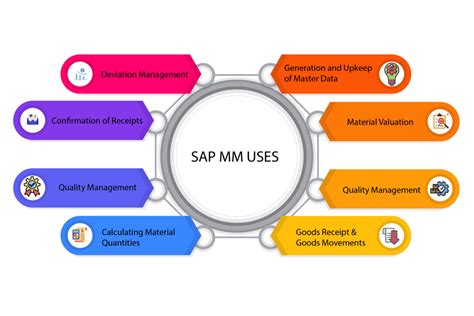 Image result for Materials Management Module in SAP