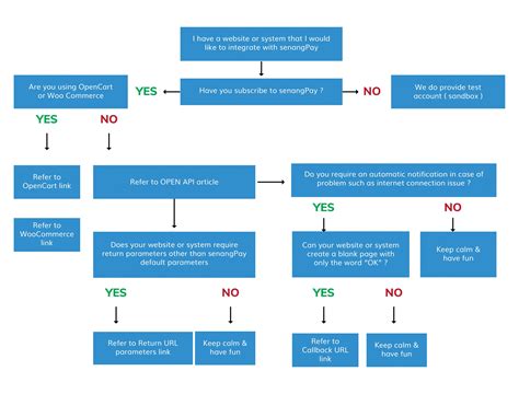 Image result for Integration Flowchart