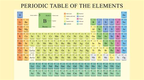 Image result for Periodic Table Elements