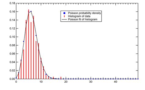 Toradh íomhá ar Python Histogram and Poisson Error Bars
