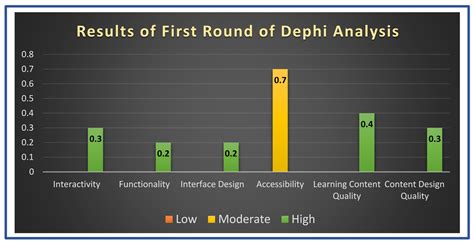 Image result for Delphi Method Risk Analysis Table