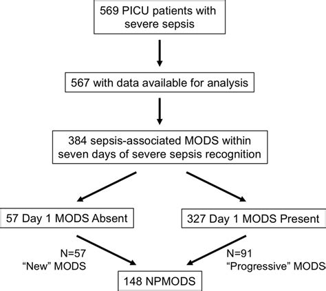 Flow diagram of severe sepsis patients presenting with or without MODS ...