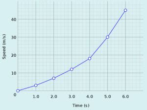 Image result for Example Variable Science Graph