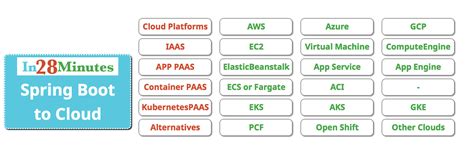 Image result for Java Spring Boot GCP