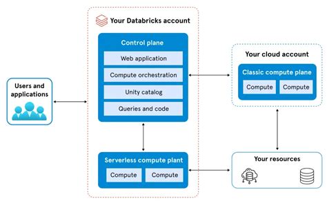 Azure Databricks Platform High Level Architecture に対する画像結果