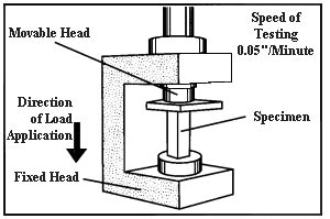 Afbeeldingsresultaten voor Sample for Compressive Test