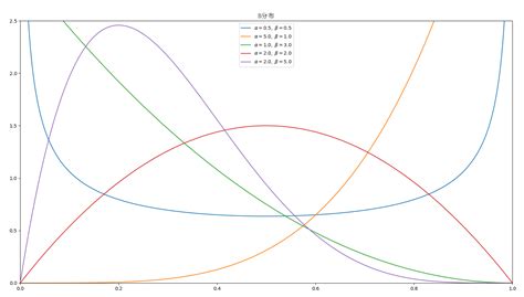 Image result for Beta Distribution Numpy