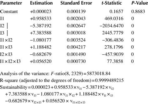 Image result for Multiple Regression Model Example