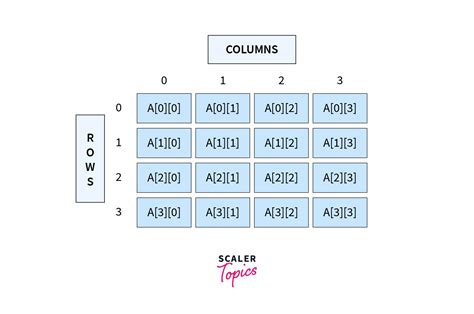 Java Multidimensional Array Images に対する画像結果