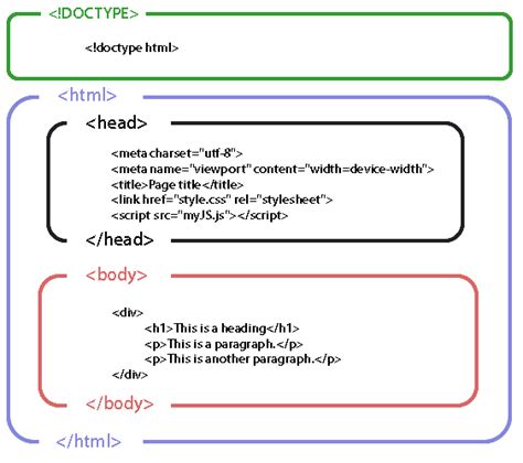 Image result for HTML Structure Code Example