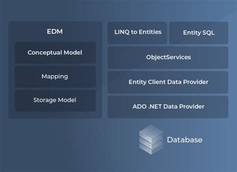 Ado .Net Ef Core Depar Performance Comparison に対する画像結果