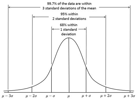Image result for Empirical Normal Distribution