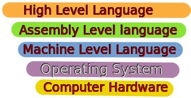 Image result for Programming Language Level Chart for Beginners