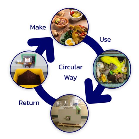 Image result for Automated Waste Processor