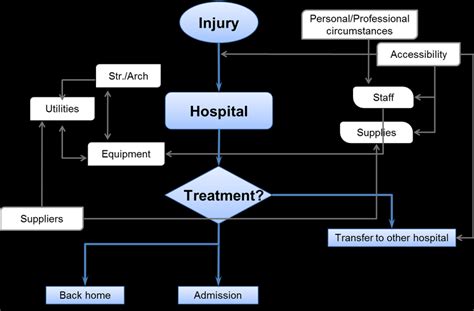 Image result for Project Interdependency Health Care Examples