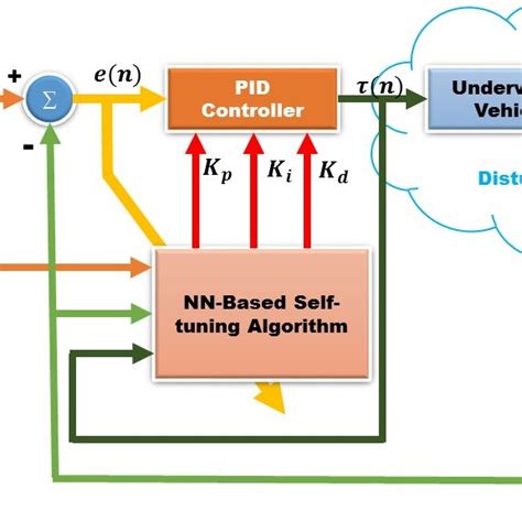 PID Auto Mode に対する画像結果