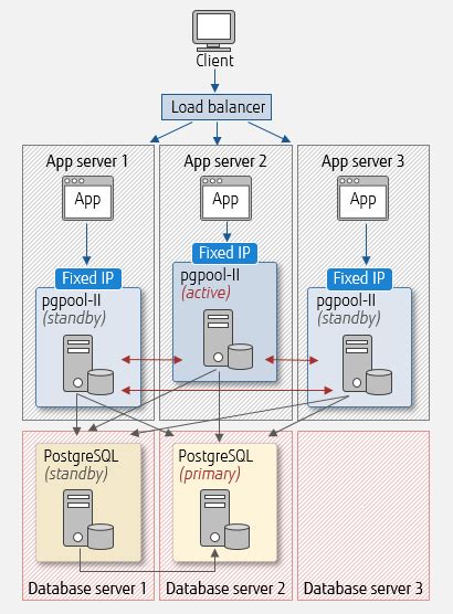 Image result for pgpool-II Container Postgres