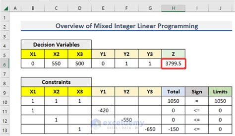 Toradh íomhá ar Graphing Linear Programming in Excel